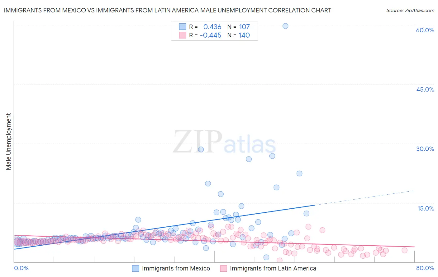 Immigrants from Mexico vs Immigrants from Latin America Male Unemployment