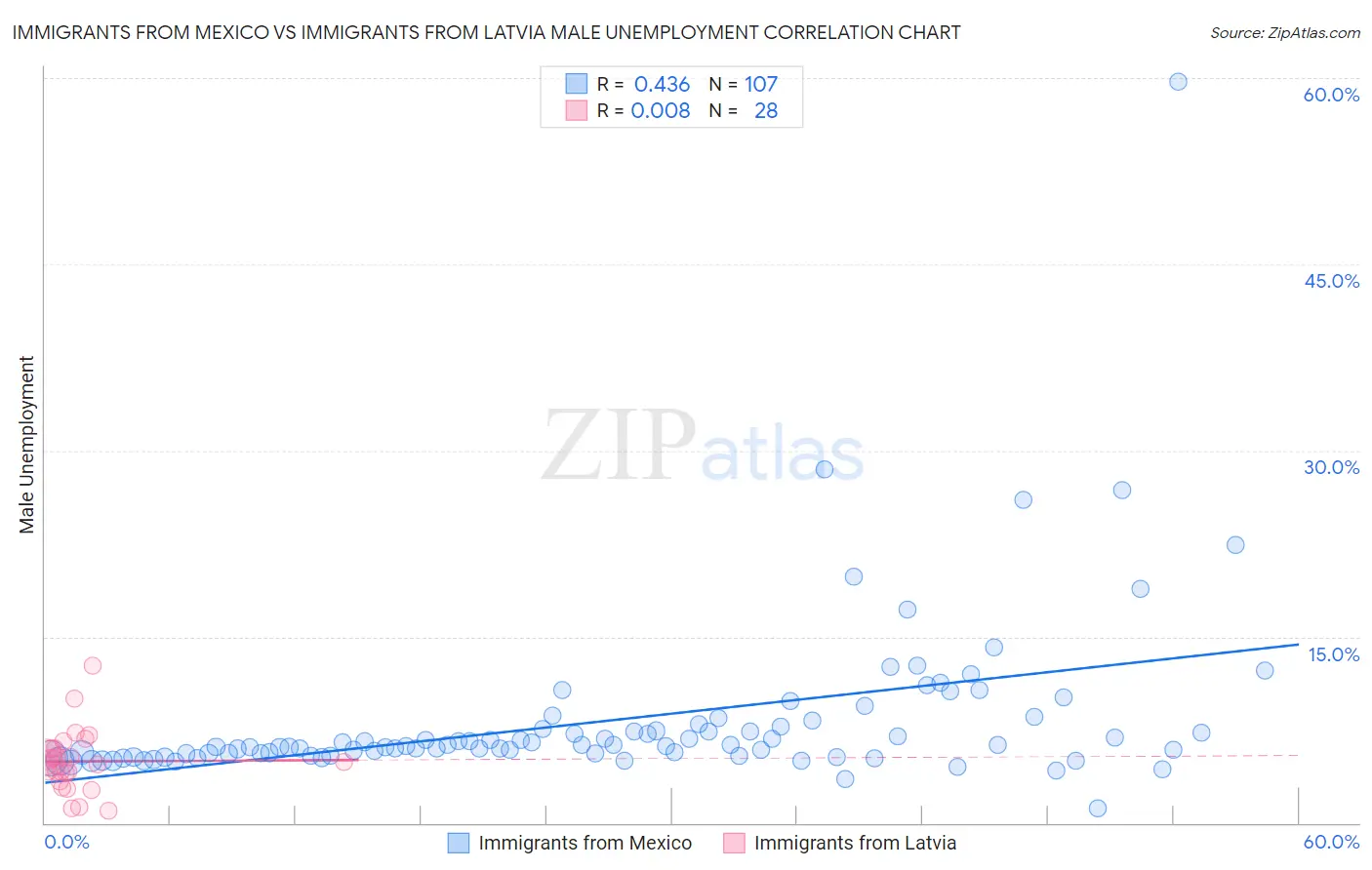 Immigrants from Mexico vs Immigrants from Latvia Male Unemployment