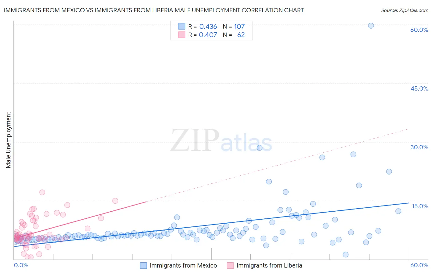 Immigrants from Mexico vs Immigrants from Liberia Male Unemployment