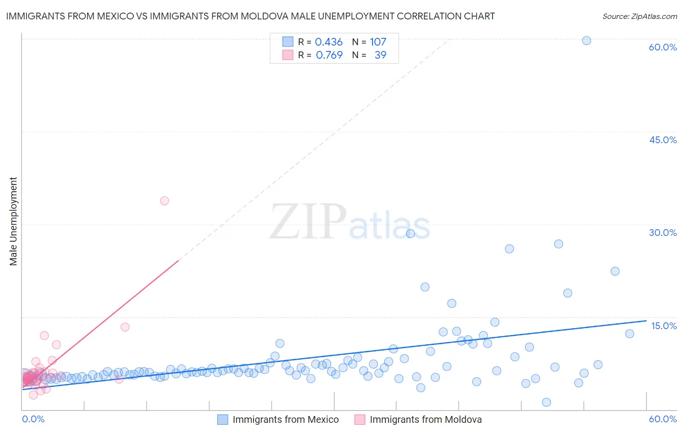 Immigrants from Mexico vs Immigrants from Moldova Male Unemployment