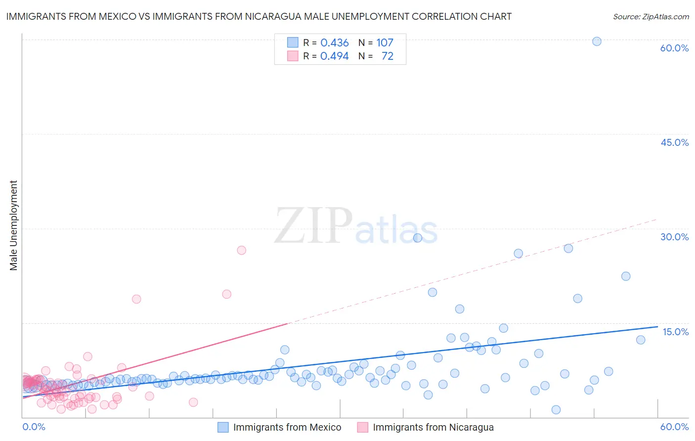 Immigrants from Mexico vs Immigrants from Nicaragua Male Unemployment
