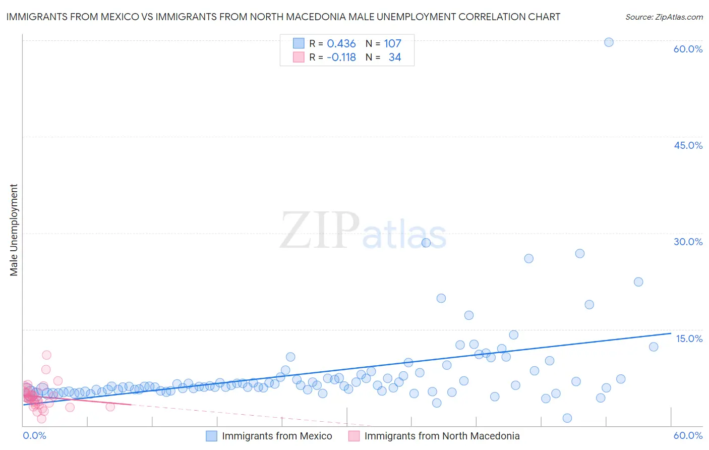 Immigrants from Mexico vs Immigrants from North Macedonia Male Unemployment