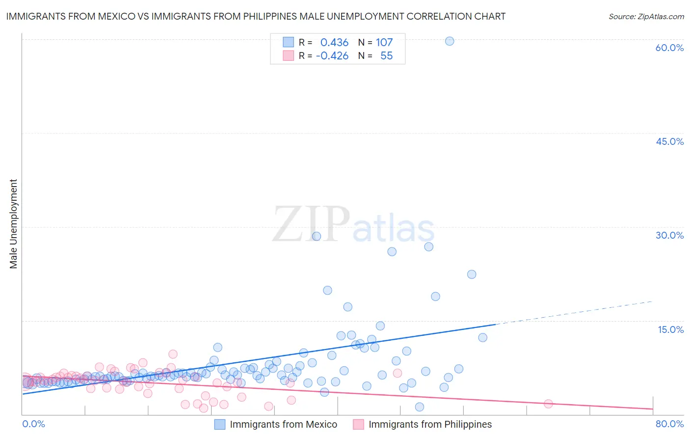 Immigrants from Mexico vs Immigrants from Philippines Male Unemployment