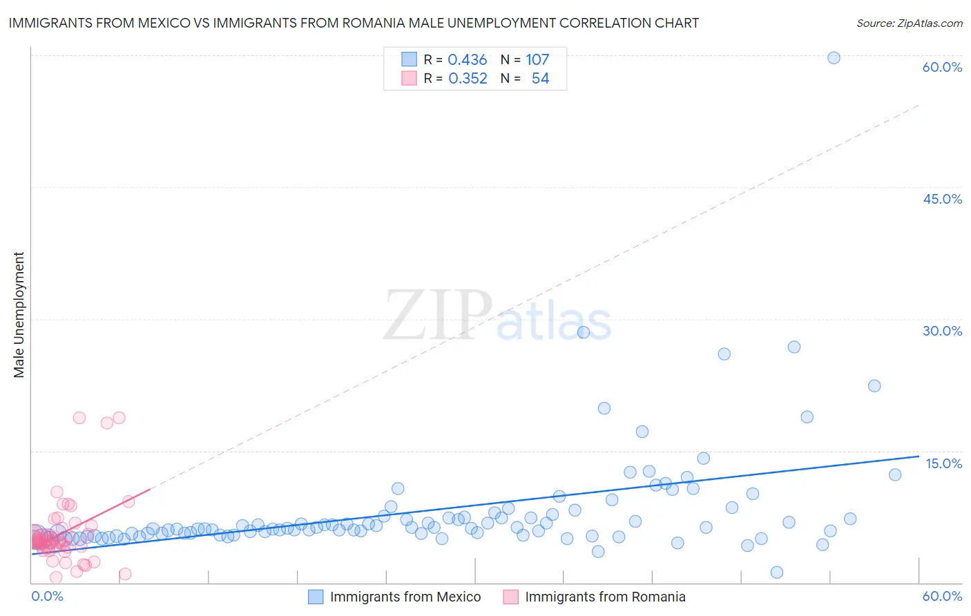 Immigrants from Mexico vs Immigrants from Romania Male Unemployment