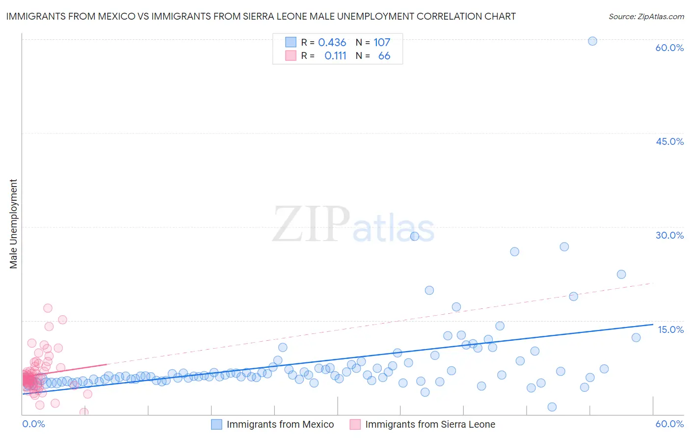 Immigrants from Mexico vs Immigrants from Sierra Leone Male Unemployment