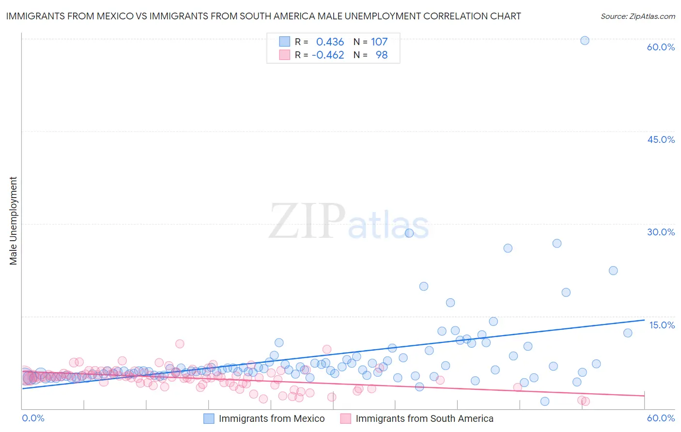 Immigrants from Mexico vs Immigrants from South America Male Unemployment
