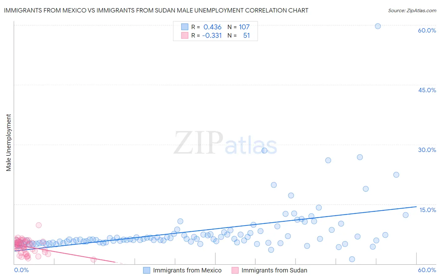 Immigrants from Mexico vs Immigrants from Sudan Male Unemployment