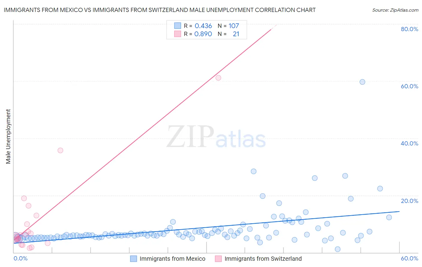 Immigrants from Mexico vs Immigrants from Switzerland Male Unemployment