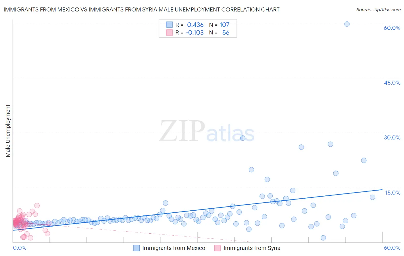 Immigrants from Mexico vs Immigrants from Syria Male Unemployment