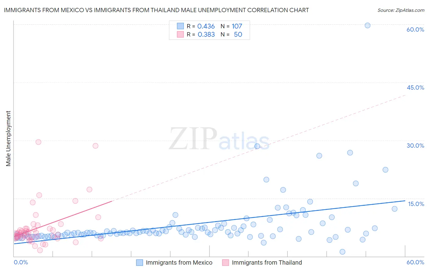 Immigrants from Mexico vs Immigrants from Thailand Male Unemployment