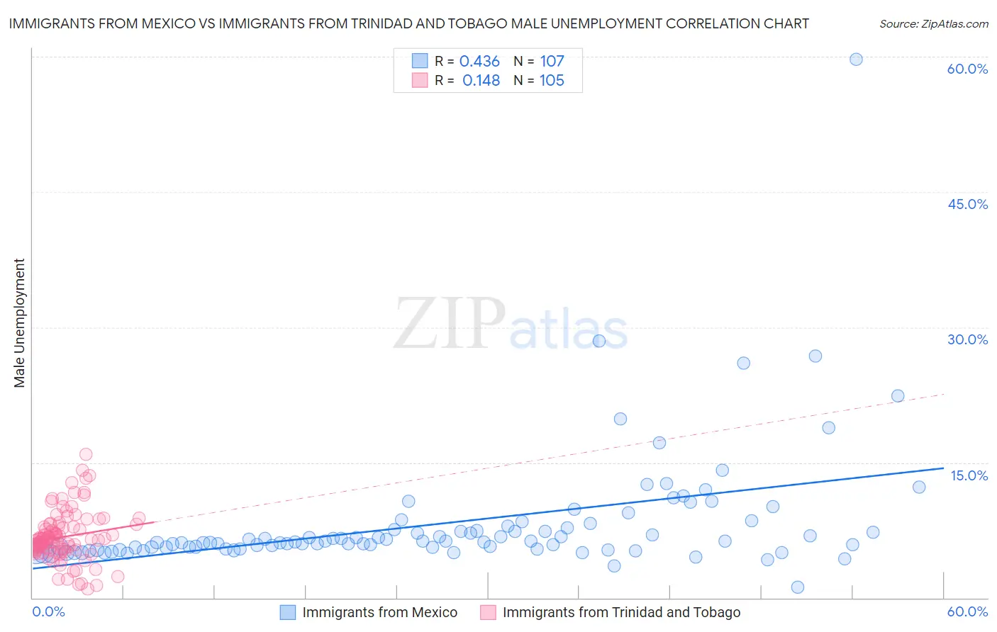 Immigrants from Mexico vs Immigrants from Trinidad and Tobago Male Unemployment