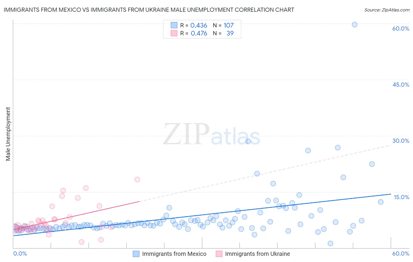 Immigrants from Mexico vs Immigrants from Ukraine Male Unemployment