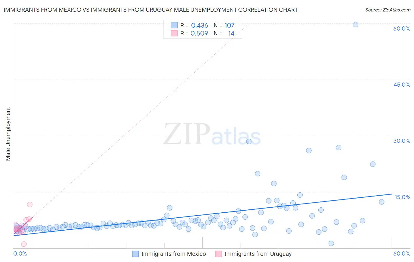Immigrants from Mexico vs Immigrants from Uruguay Male Unemployment