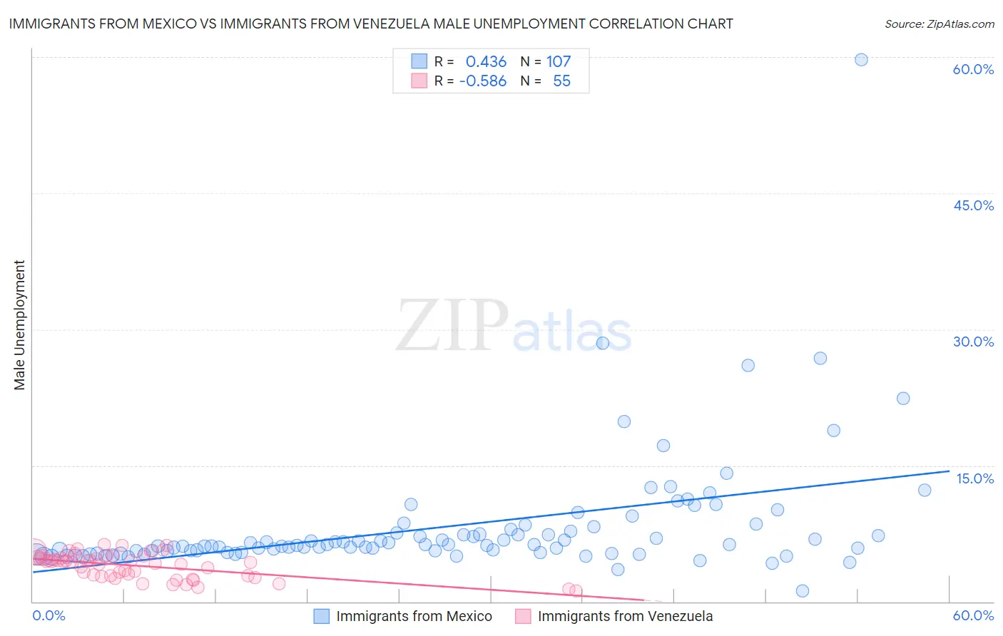 Immigrants from Mexico vs Immigrants from Venezuela Male Unemployment