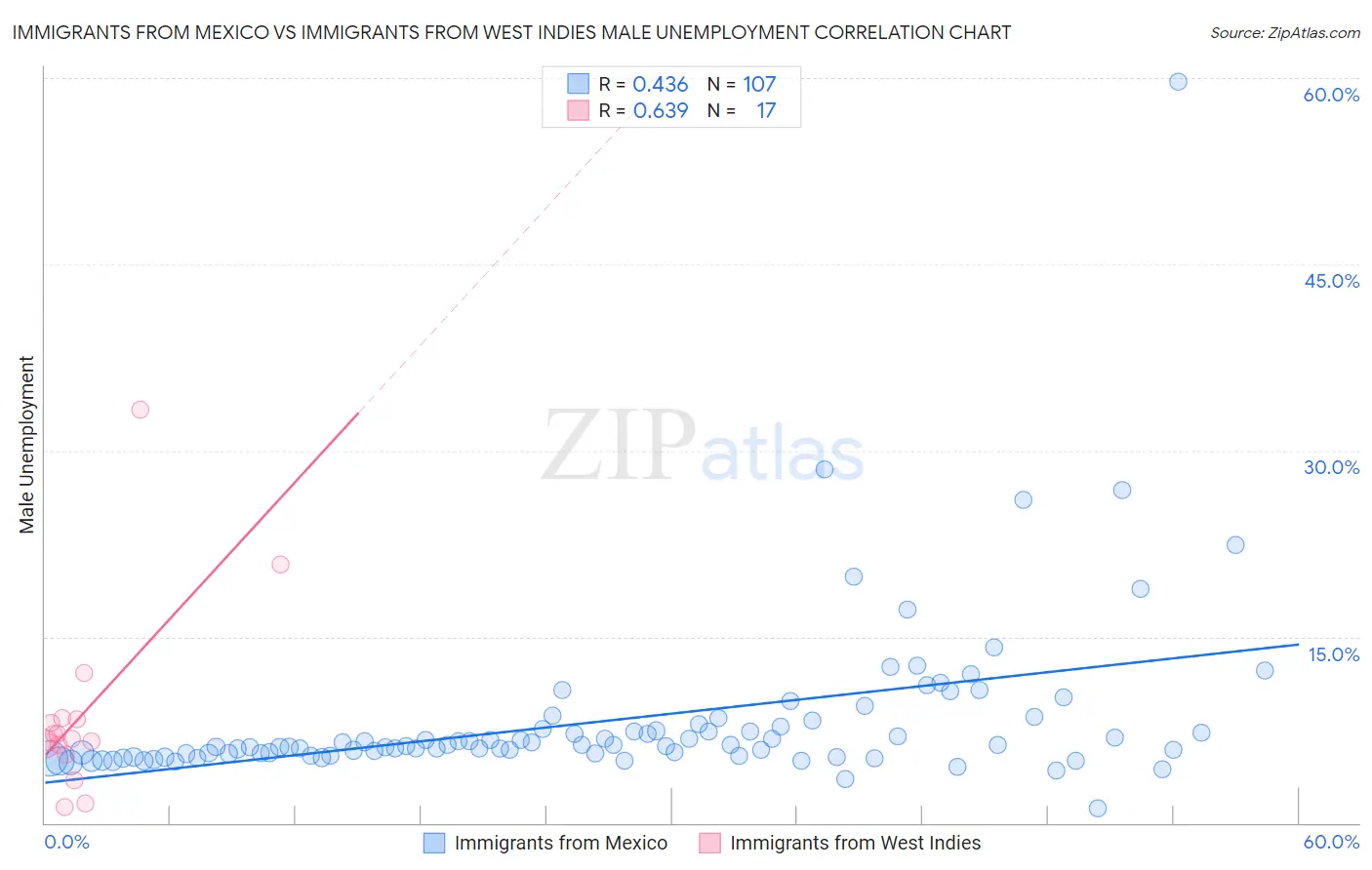 Immigrants from Mexico vs Immigrants from West Indies Male Unemployment