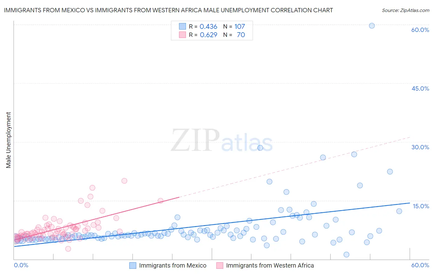 Immigrants from Mexico vs Immigrants from Western Africa Male Unemployment