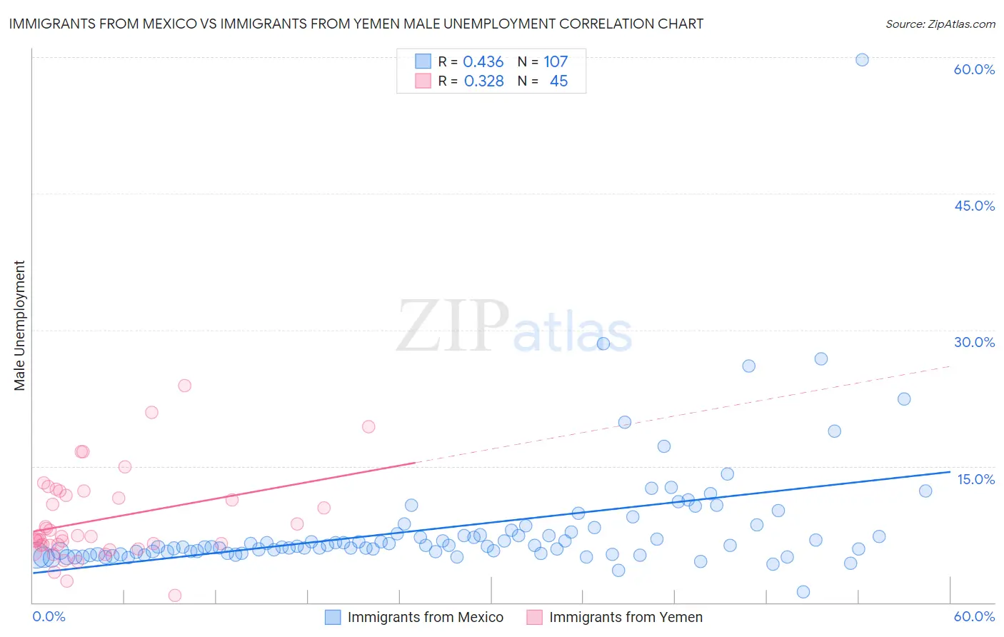 Immigrants from Mexico vs Immigrants from Yemen Male Unemployment