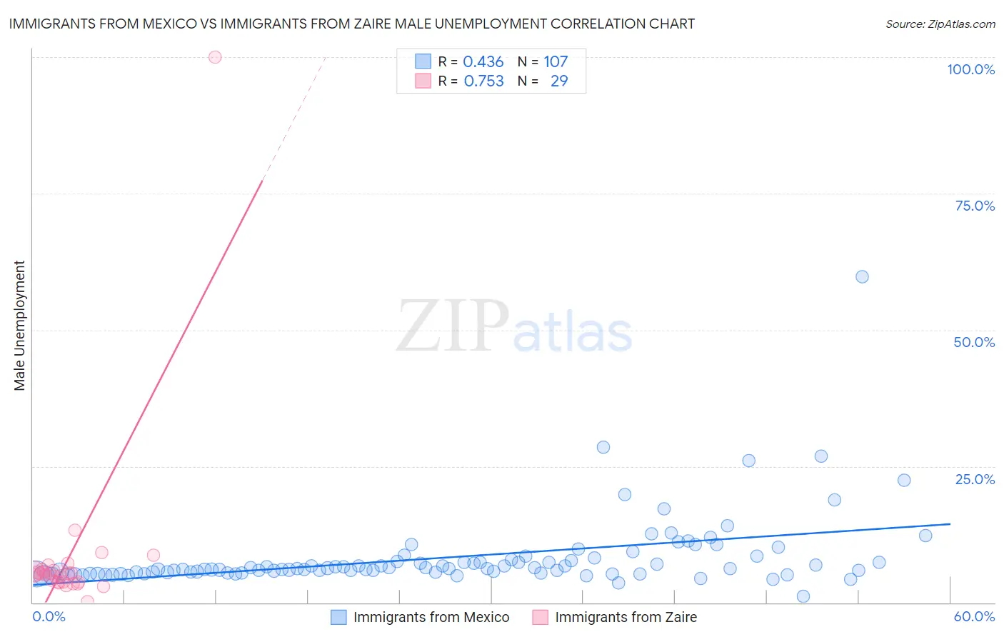Immigrants from Mexico vs Immigrants from Zaire Male Unemployment