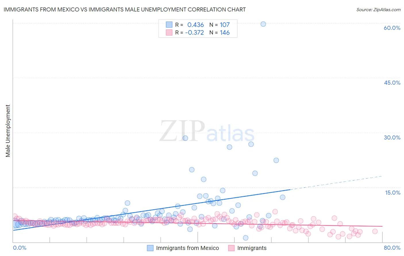 Immigrants from Mexico vs Immigrants Male Unemployment
