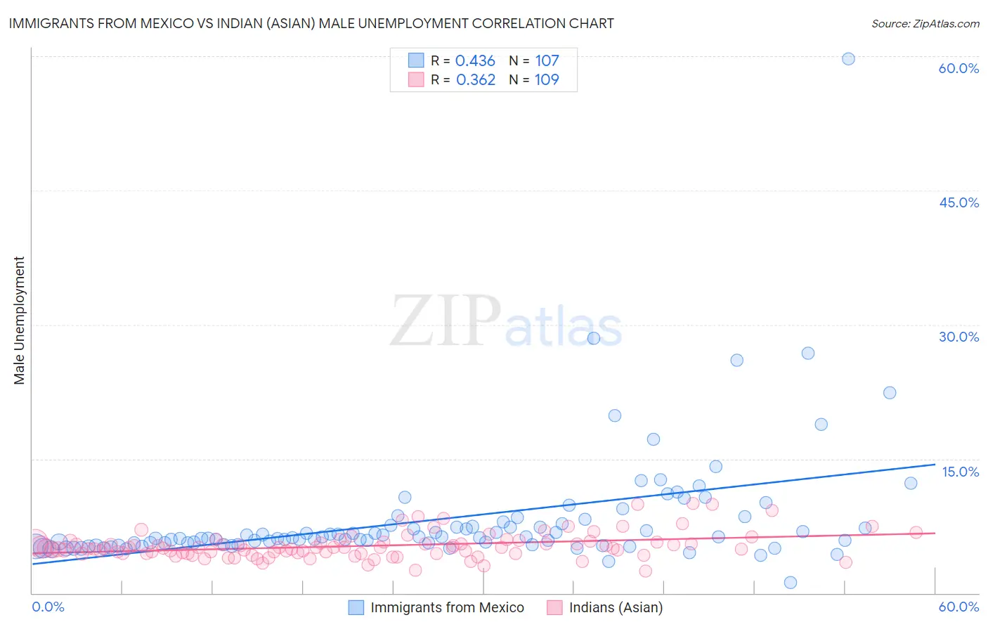 Immigrants from Mexico vs Indian (Asian) Male Unemployment