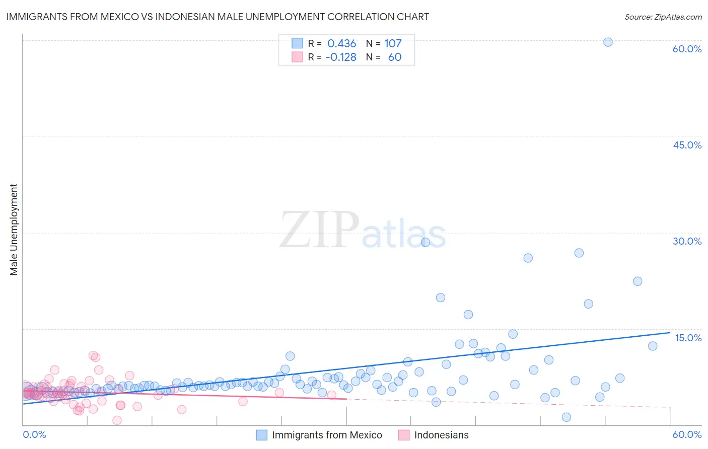 Immigrants from Mexico vs Indonesian Male Unemployment