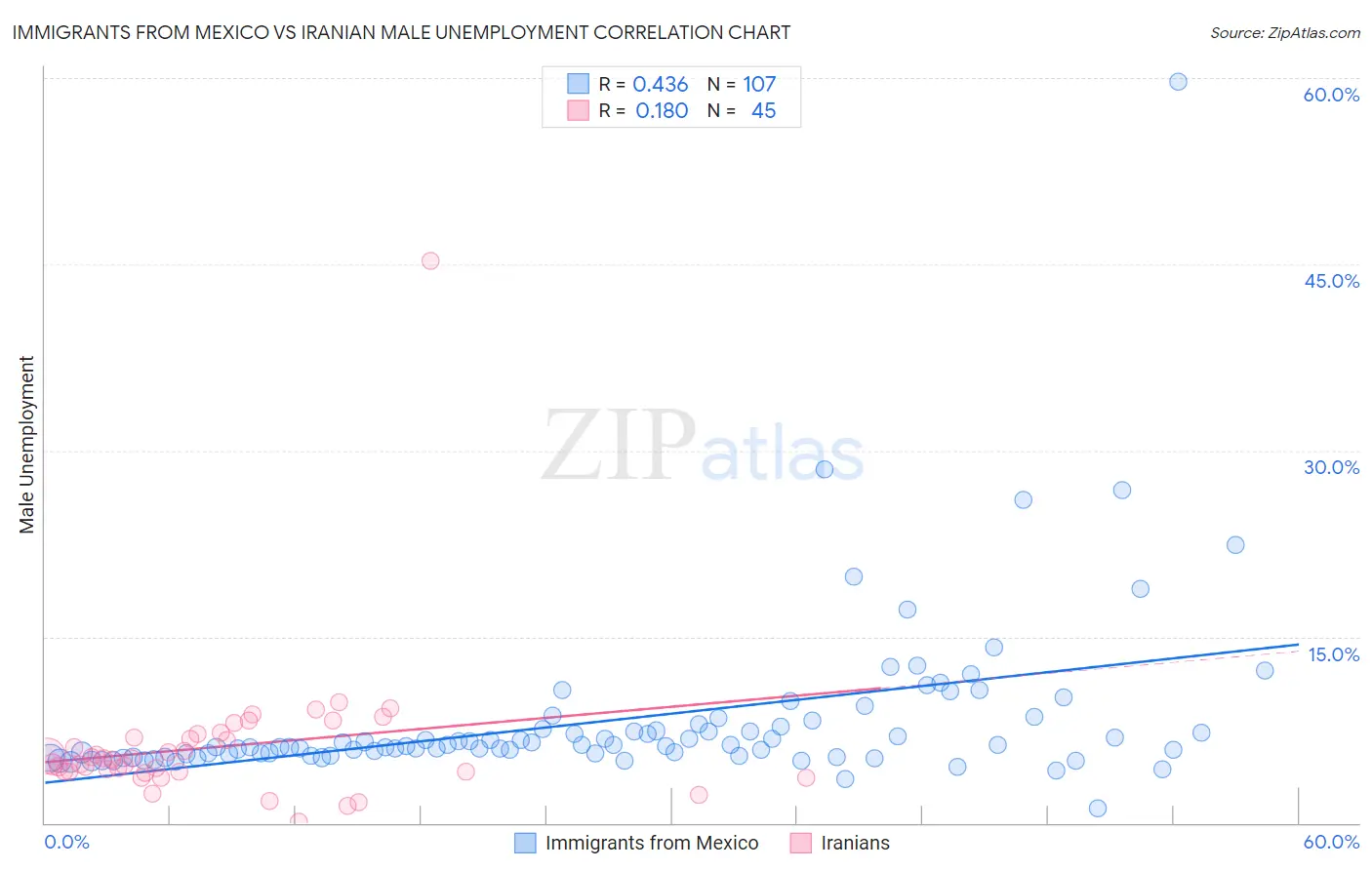Immigrants from Mexico vs Iranian Male Unemployment