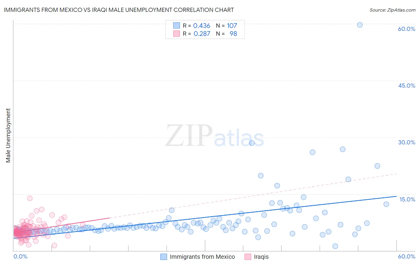 Immigrants from Mexico vs Iraqi Male Unemployment