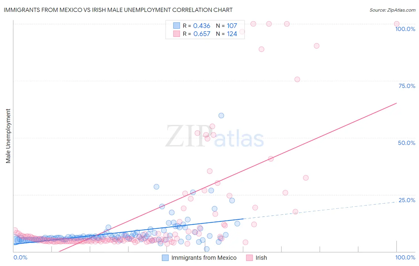 Immigrants from Mexico vs Irish Male Unemployment
