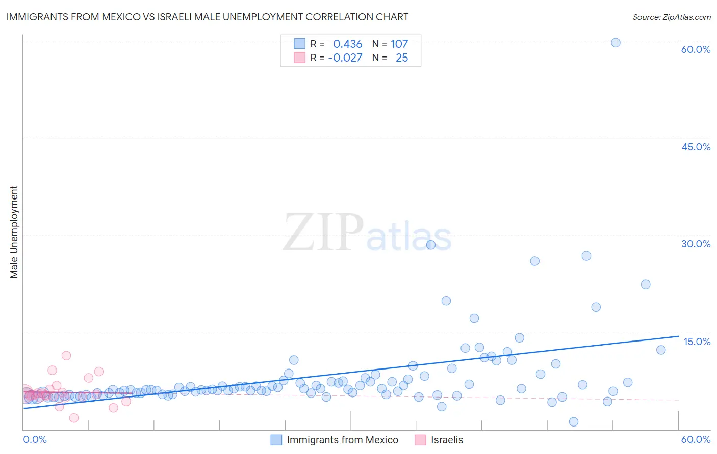 Immigrants from Mexico vs Israeli Male Unemployment