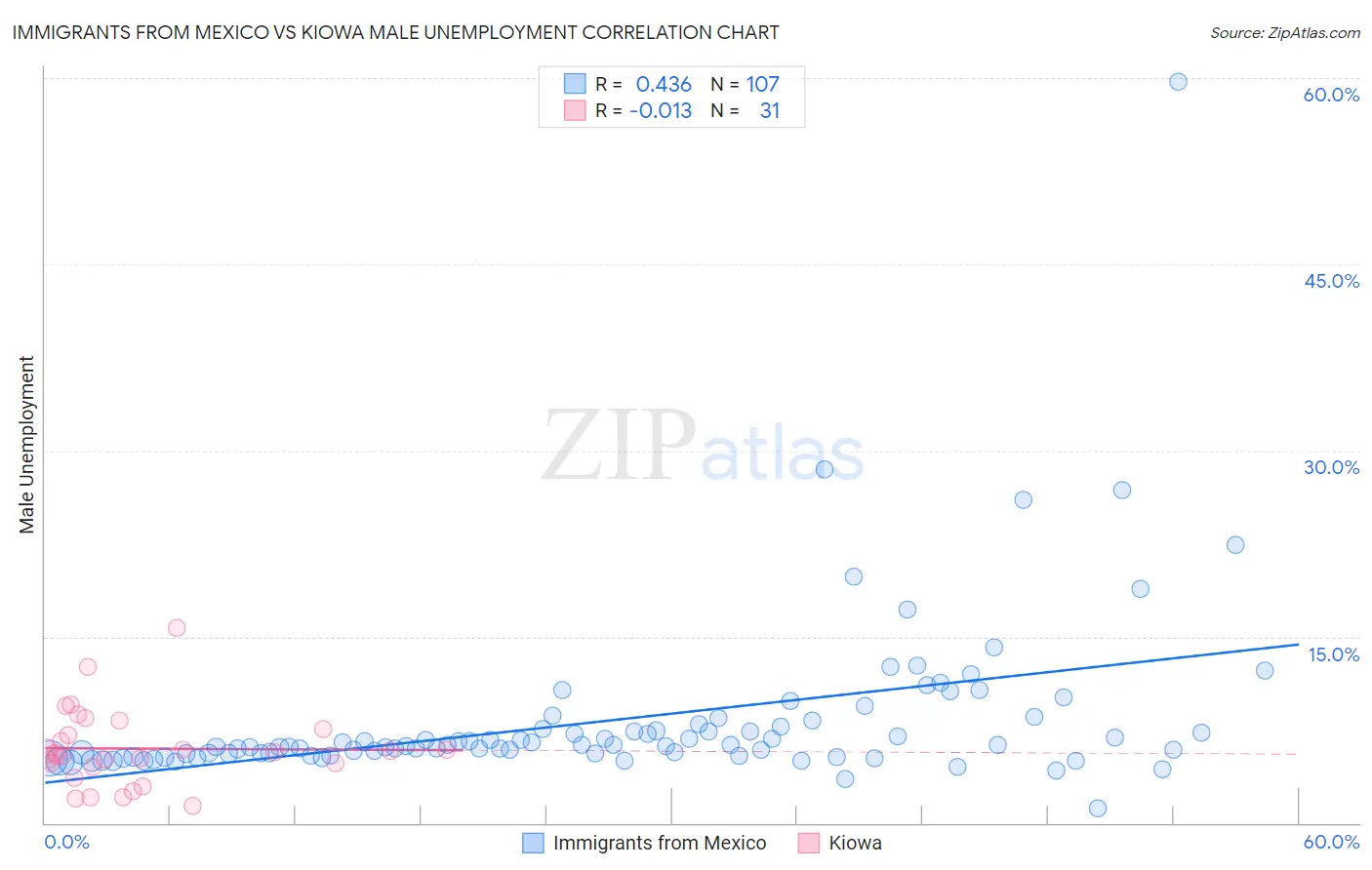 Immigrants from Mexico vs Kiowa Male Unemployment