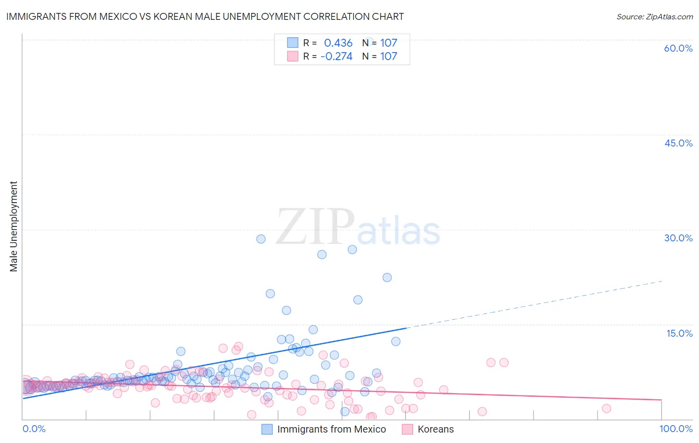 Immigrants from Mexico vs Korean Male Unemployment