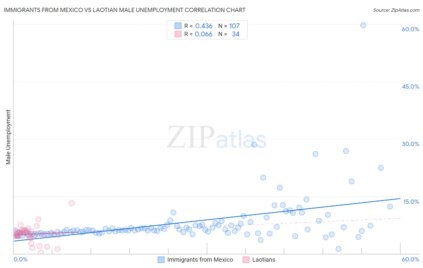 Immigrants from Mexico vs Laotian Male Unemployment