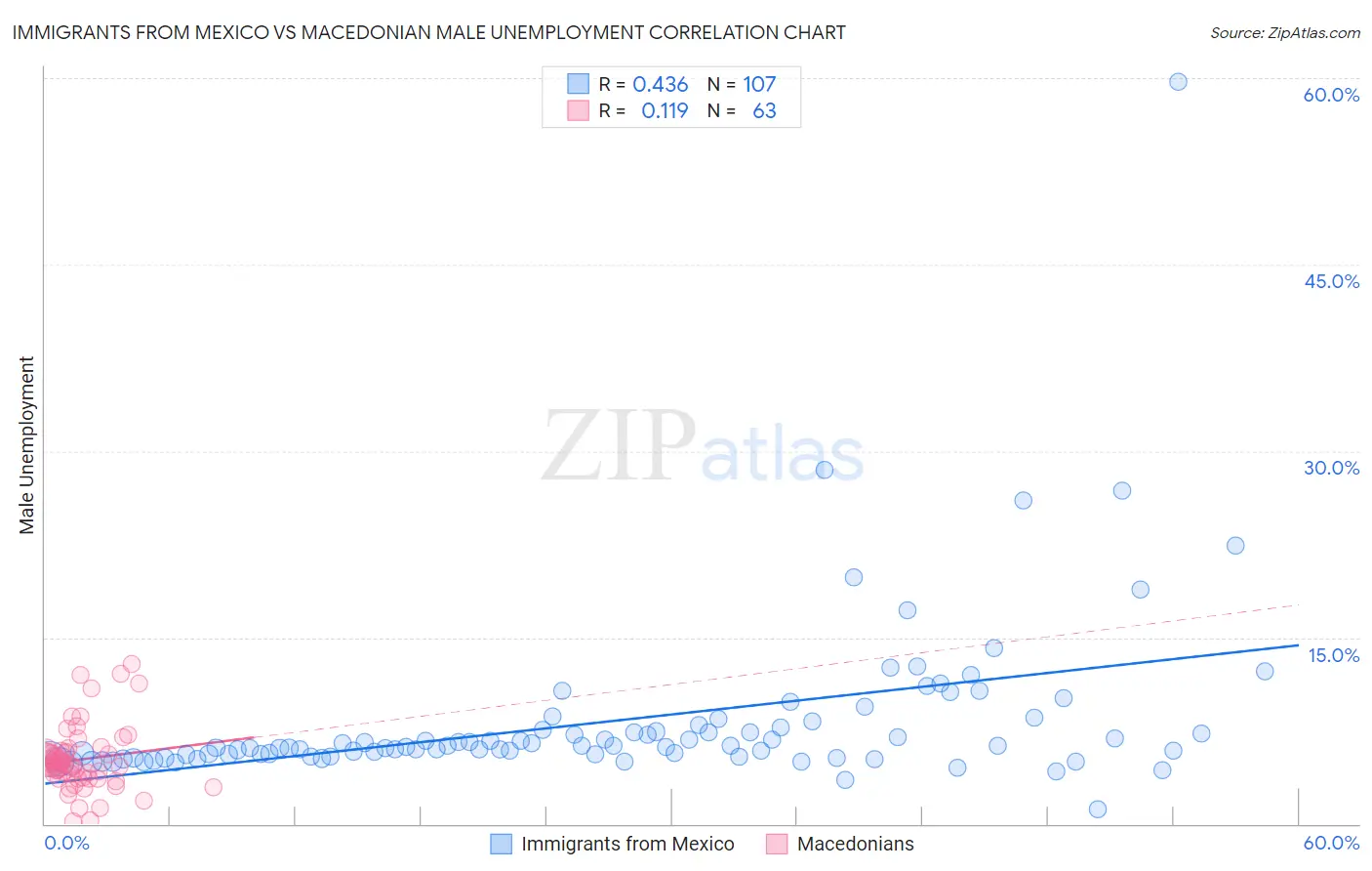 Immigrants from Mexico vs Macedonian Male Unemployment