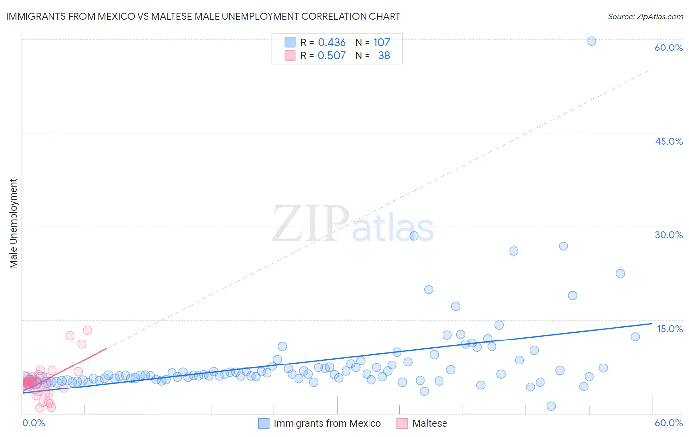 Immigrants from Mexico vs Maltese Male Unemployment