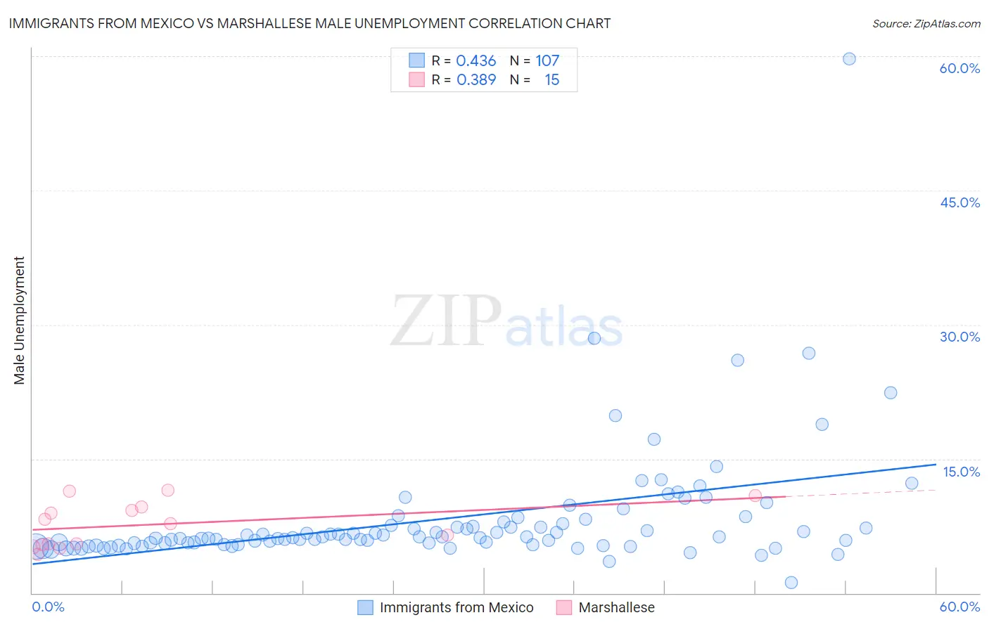 Immigrants from Mexico vs Marshallese Male Unemployment