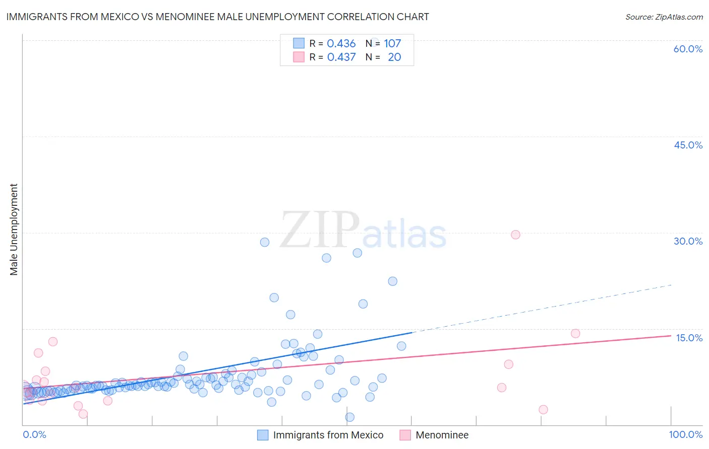 Immigrants from Mexico vs Menominee Male Unemployment
