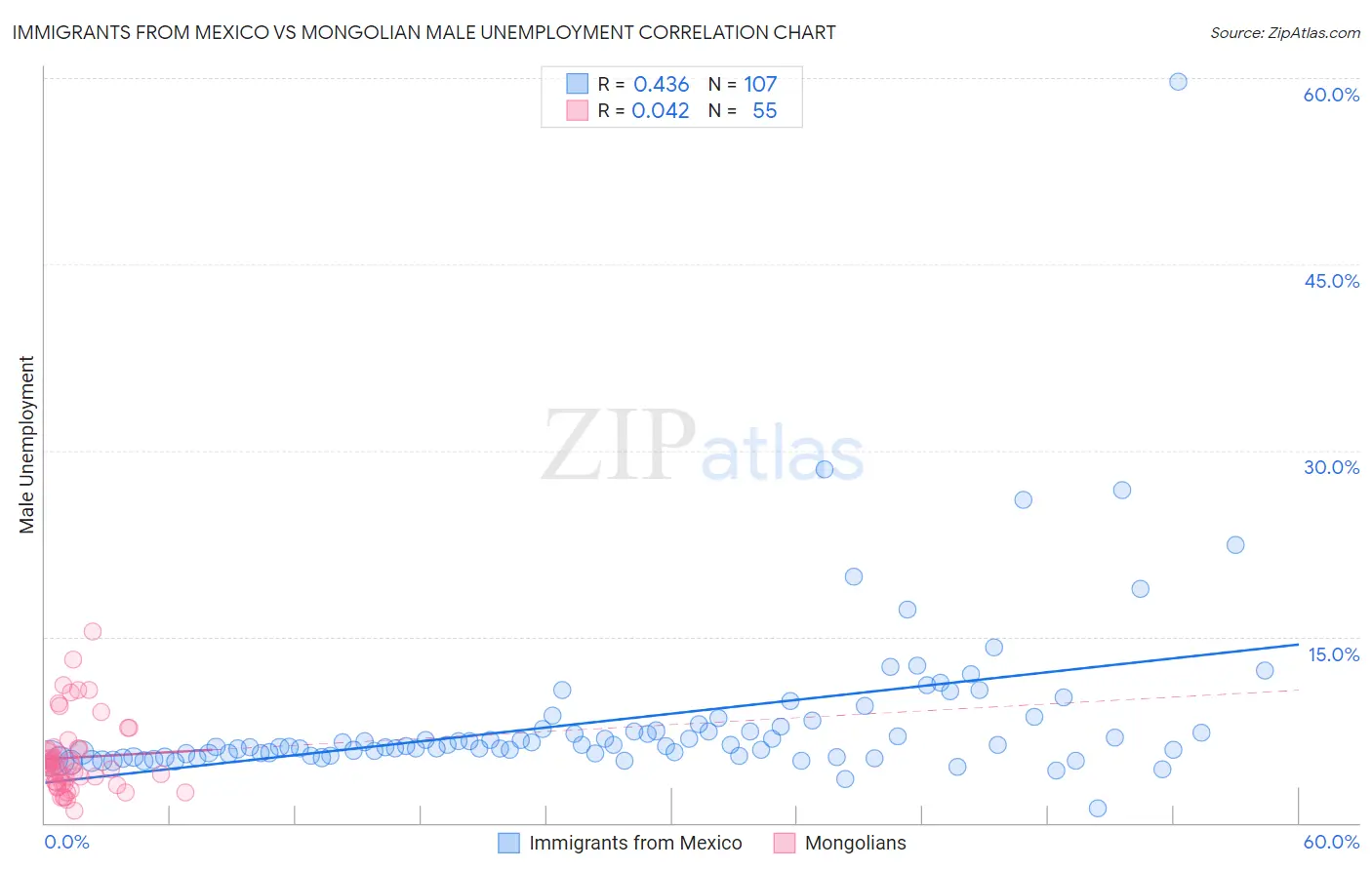 Immigrants from Mexico vs Mongolian Male Unemployment