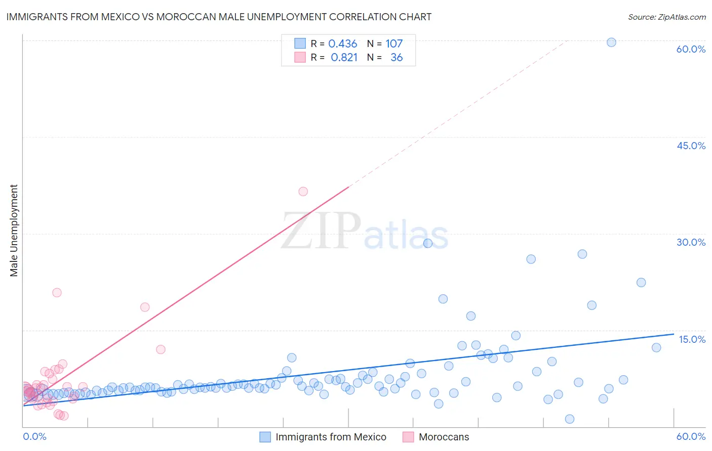 Immigrants from Mexico vs Moroccan Male Unemployment