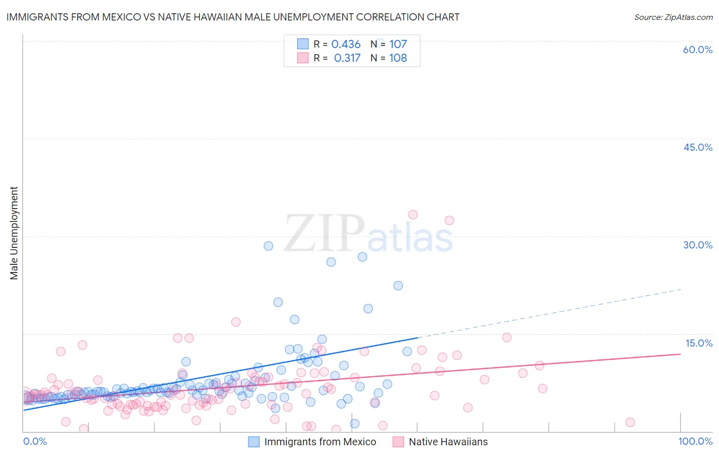 Immigrants from Mexico vs Native Hawaiian Male Unemployment