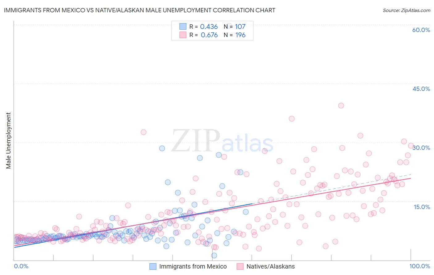Immigrants from Mexico vs Native/Alaskan Male Unemployment