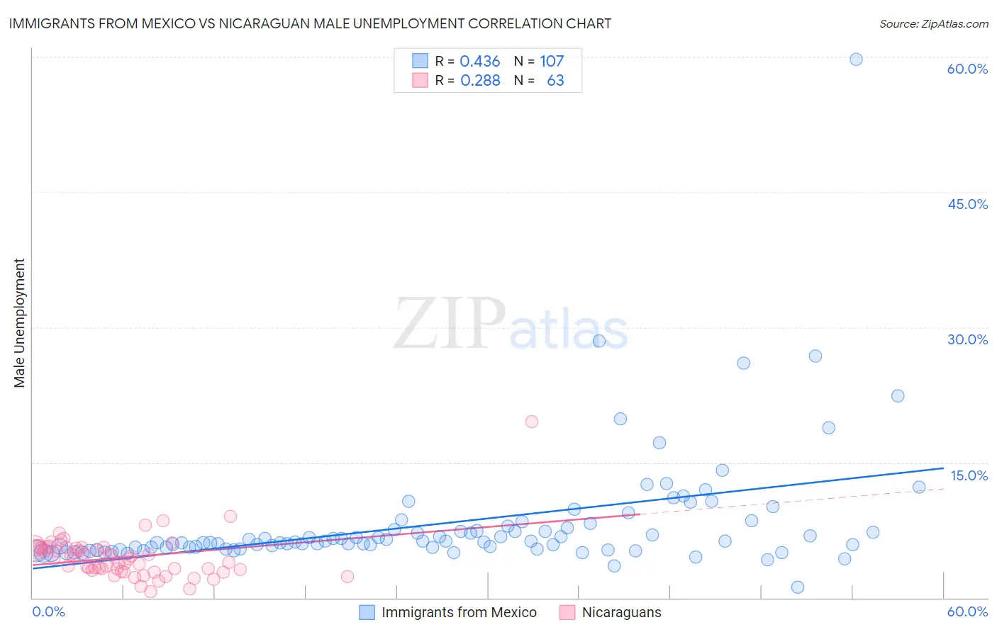 Immigrants from Mexico vs Nicaraguan Male Unemployment