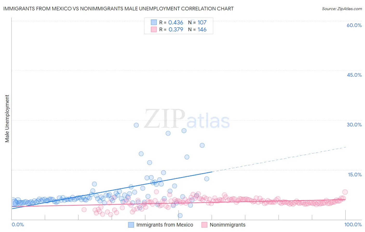 Immigrants from Mexico vs Nonimmigrants Male Unemployment