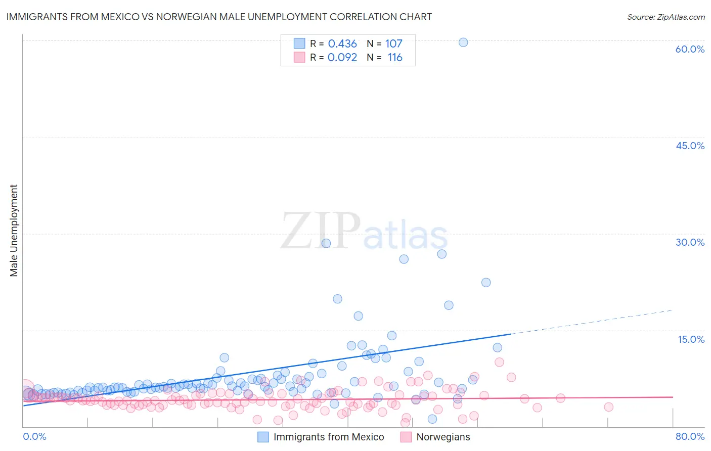 Immigrants from Mexico vs Norwegian Male Unemployment