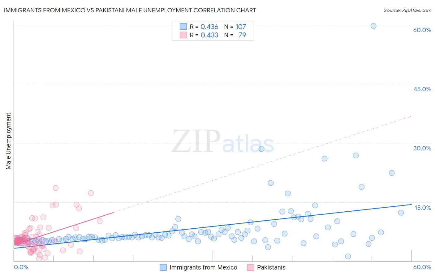 Immigrants from Mexico vs Pakistani Male Unemployment
