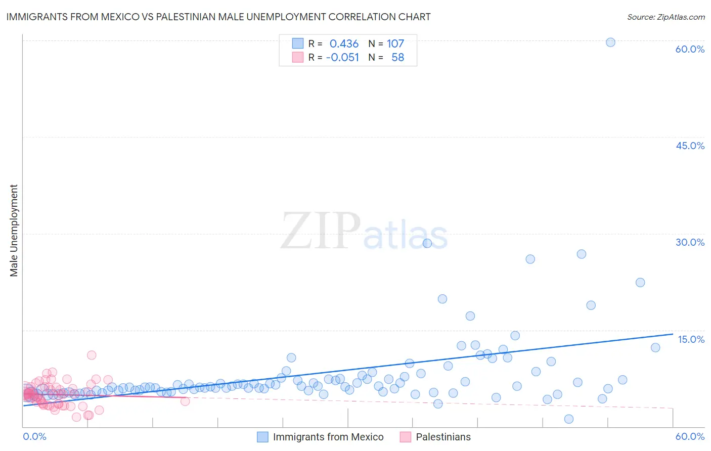 Immigrants from Mexico vs Palestinian Male Unemployment