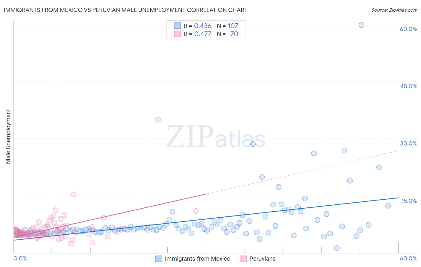 Immigrants from Mexico vs Peruvian Male Unemployment