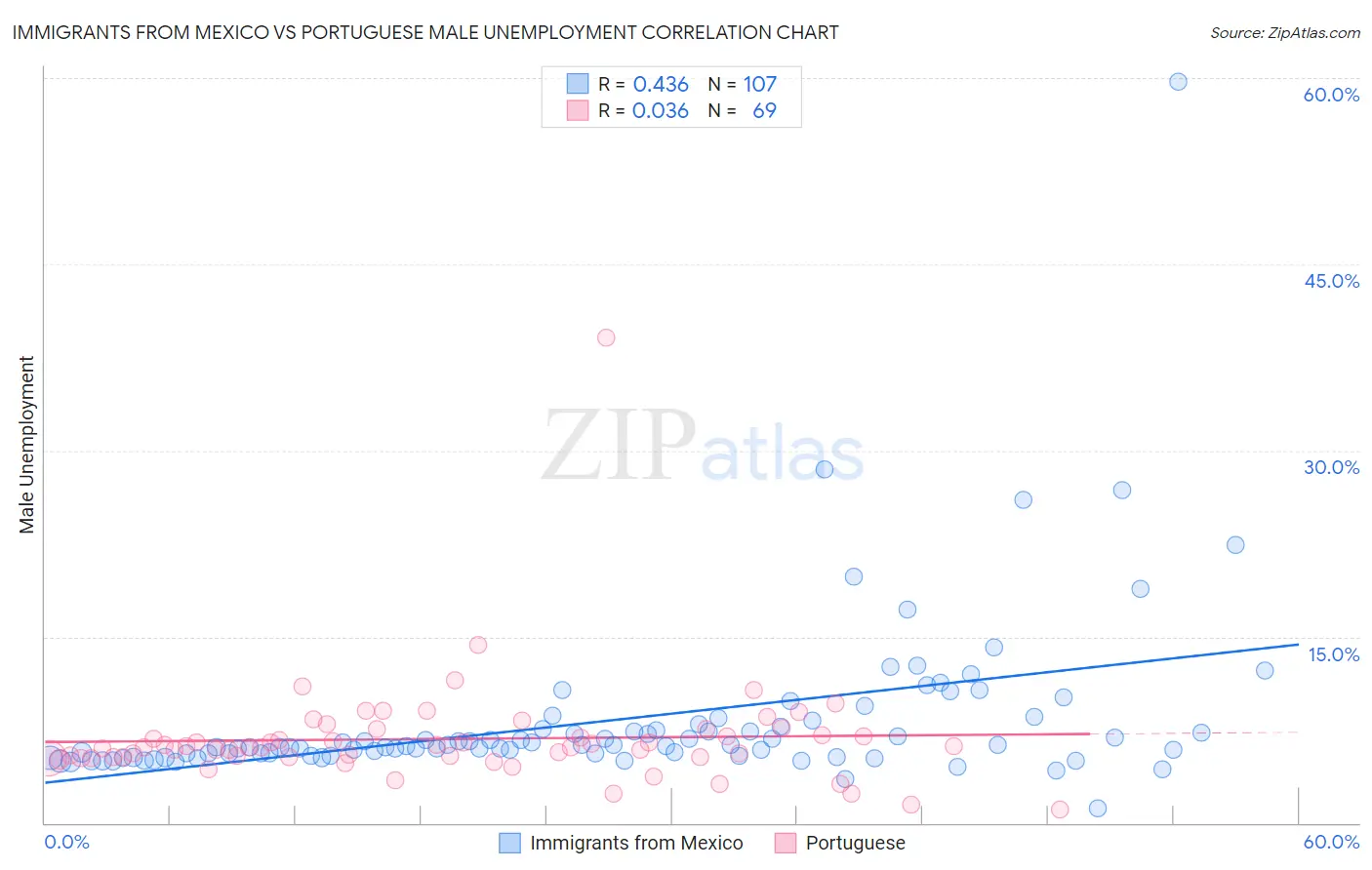 Immigrants from Mexico vs Portuguese Male Unemployment