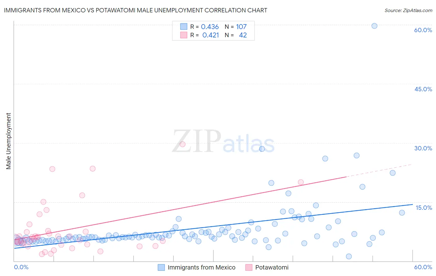 Immigrants from Mexico vs Potawatomi Male Unemployment