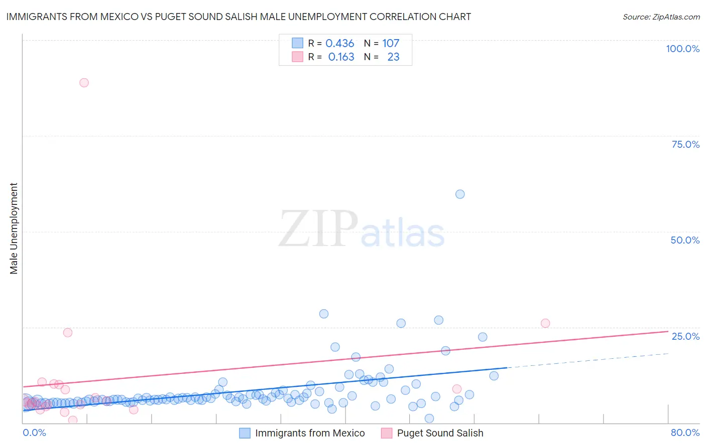 Immigrants from Mexico vs Puget Sound Salish Male Unemployment