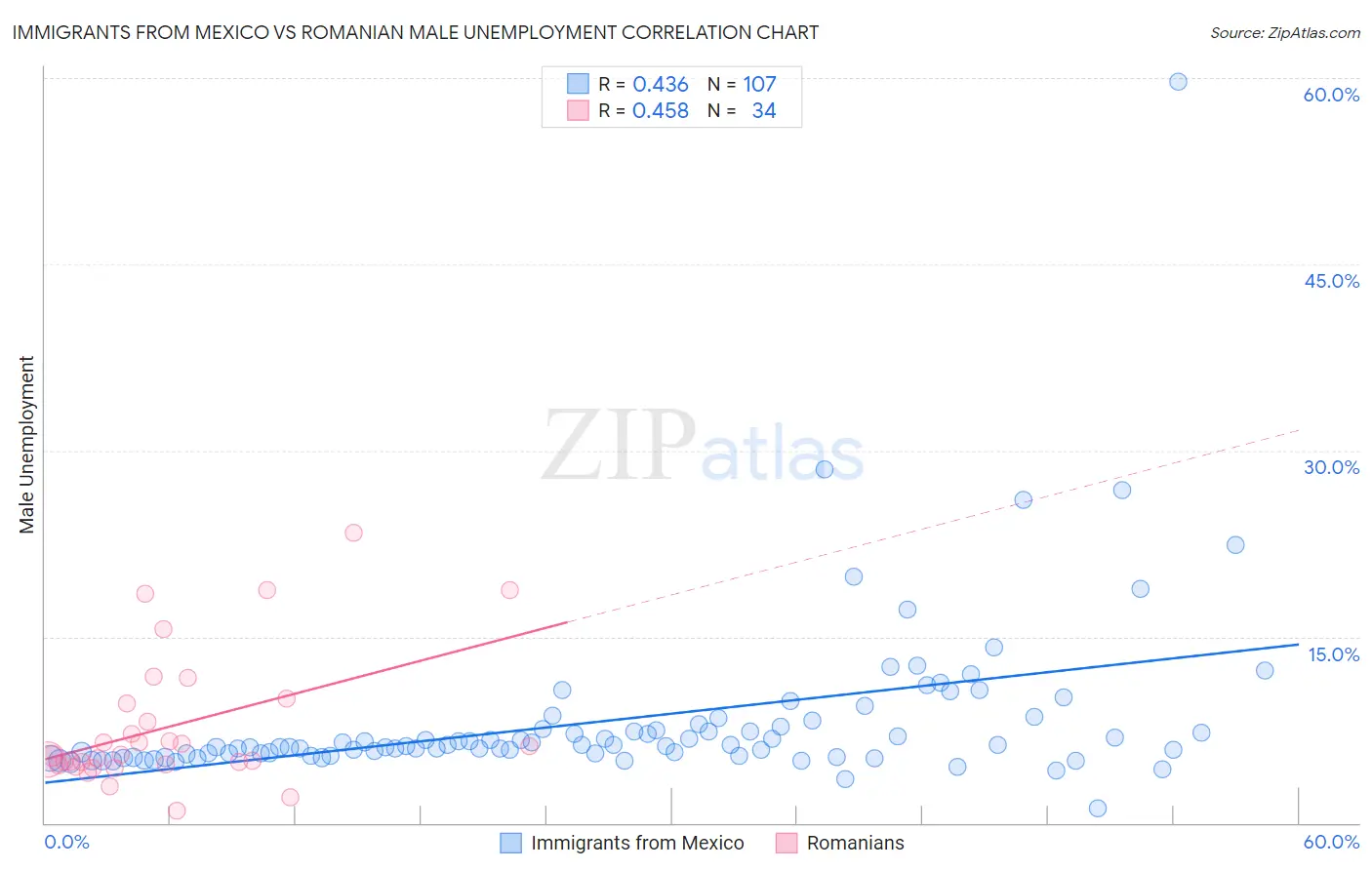 Immigrants from Mexico vs Romanian Male Unemployment